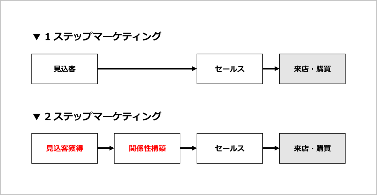 2ステップマーケティング - 美容室経営コンサルタント 田畑博継