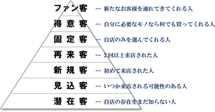 7種類のお客様 - 美容室経営コンサルタント 田畑博継